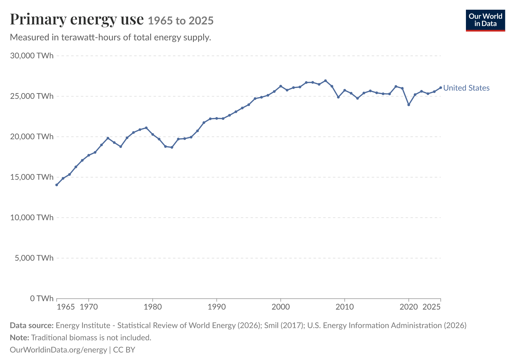 Line chart of US primary energy use from 1965 to 2025, measured in terawatt-hours of total energy supply. Use climbs steadily from about 14,000 TWh in 1965 to a peak near 27,000 TWh in the mid-2000s, then stays roughly flat between 24,000 and 26,500 TWh through 2025.
